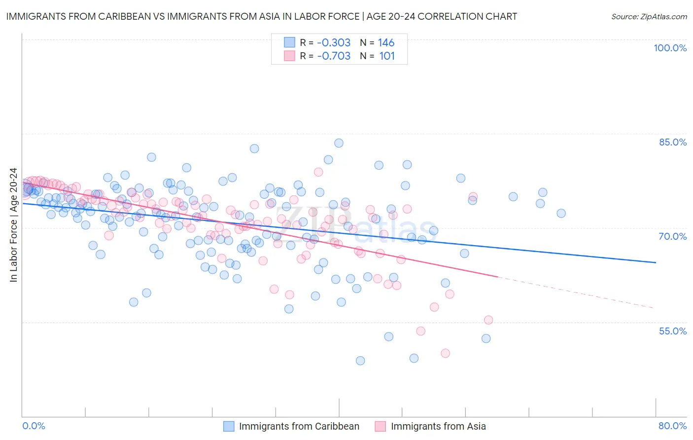 Immigrants from Caribbean vs Immigrants from Asia In Labor Force | Age 20-24