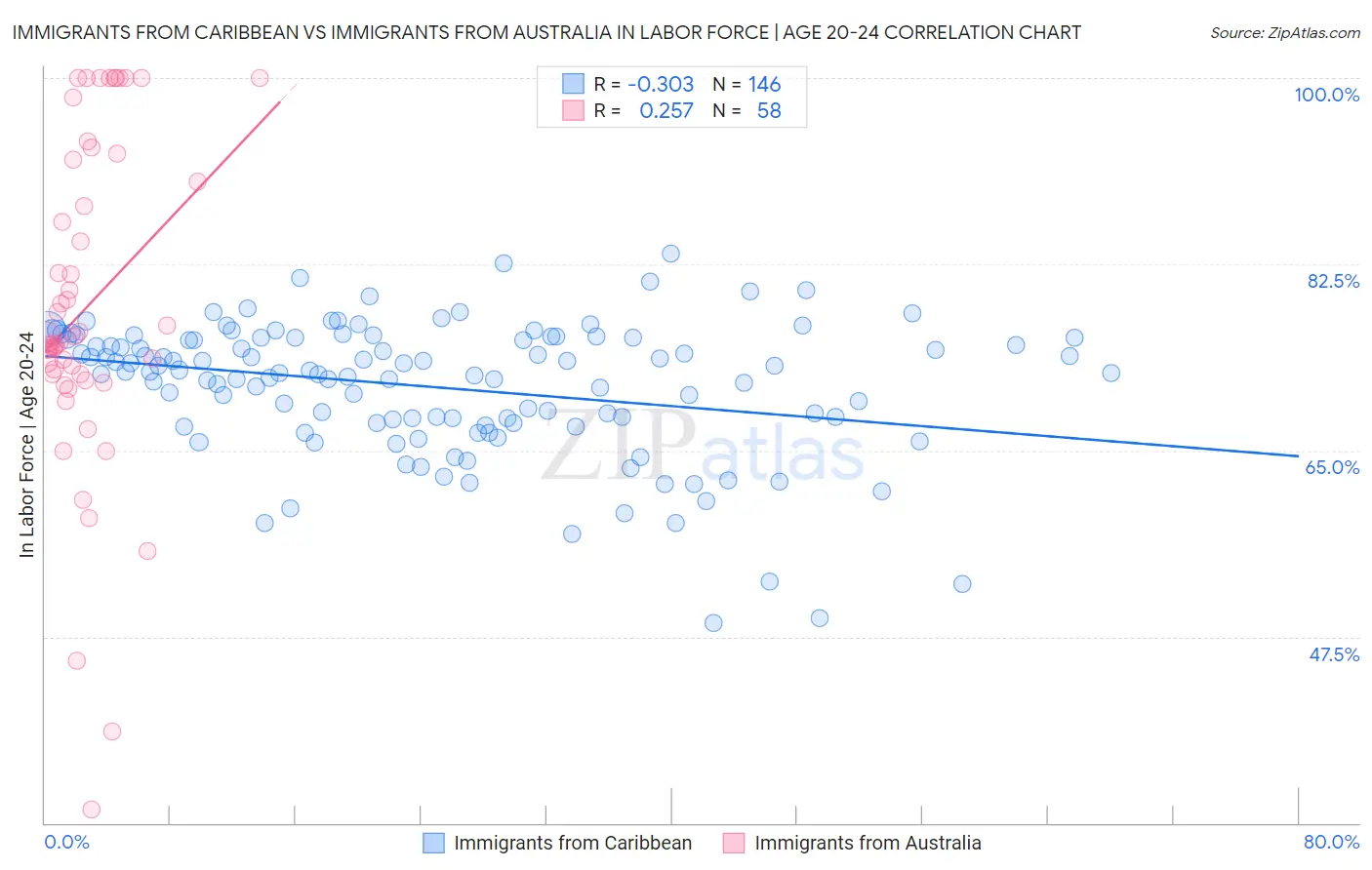 Immigrants from Caribbean vs Immigrants from Australia In Labor Force | Age 20-24