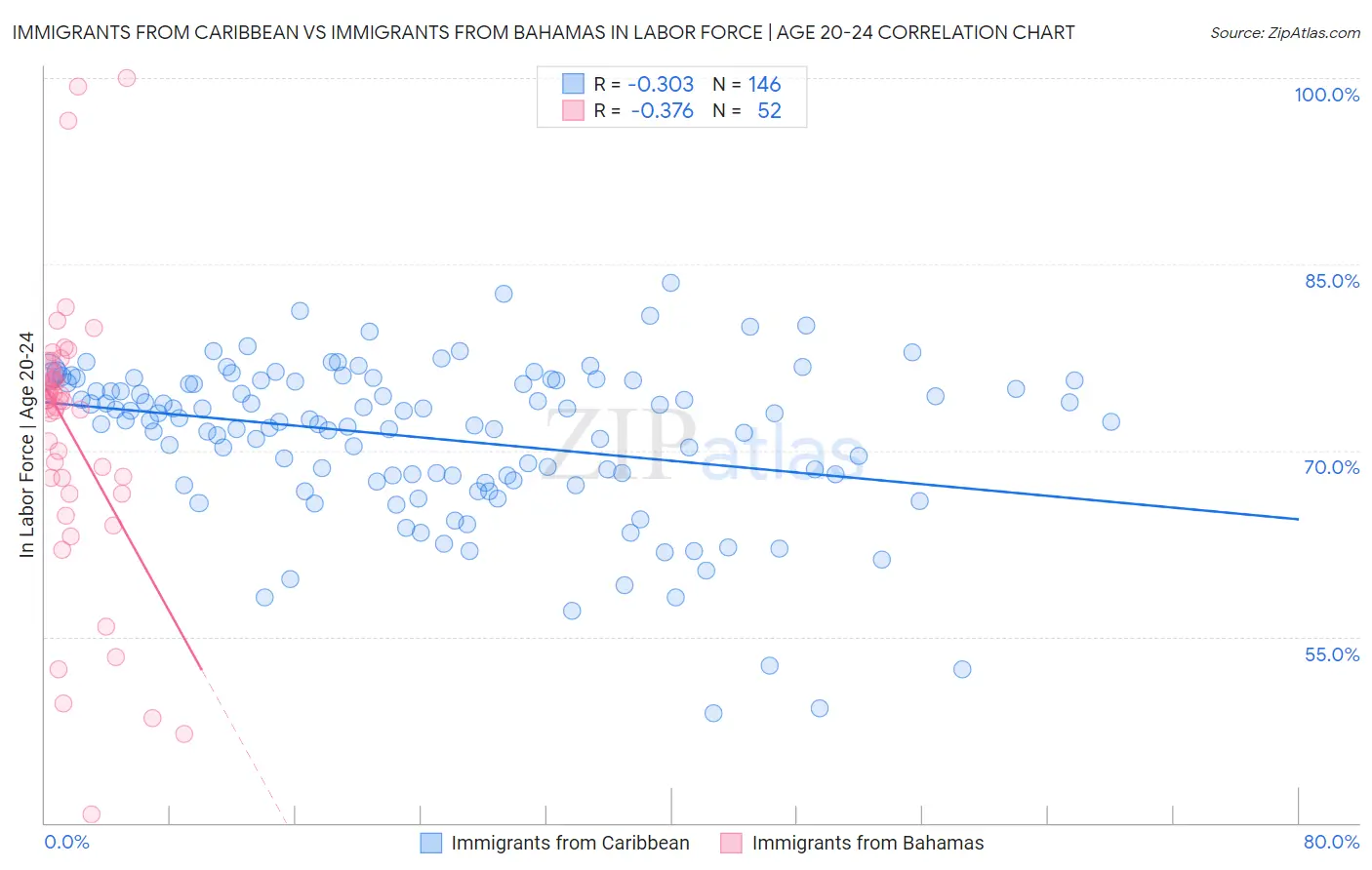 Immigrants from Caribbean vs Immigrants from Bahamas In Labor Force | Age 20-24