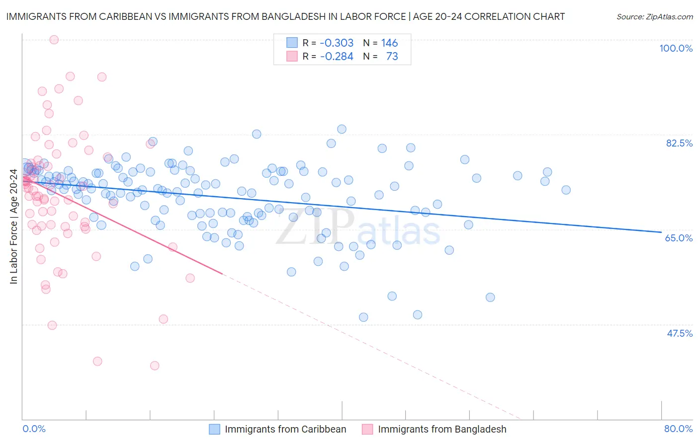 Immigrants from Caribbean vs Immigrants from Bangladesh In Labor Force | Age 20-24