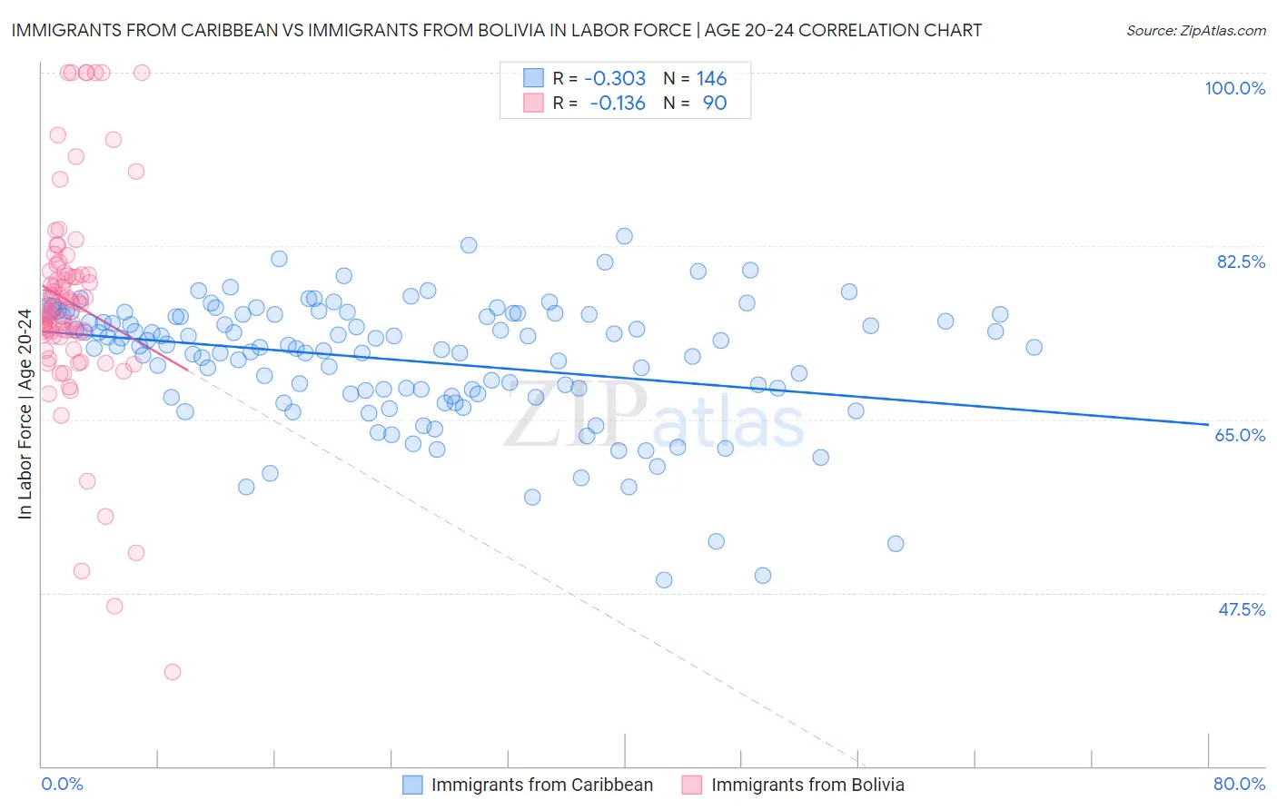 Immigrants from Caribbean vs Immigrants from Bolivia In Labor Force | Age 20-24