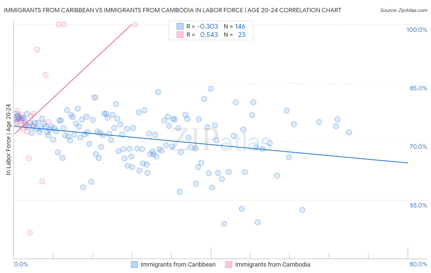 Immigrants from Caribbean vs Immigrants from Cambodia In Labor Force | Age 20-24