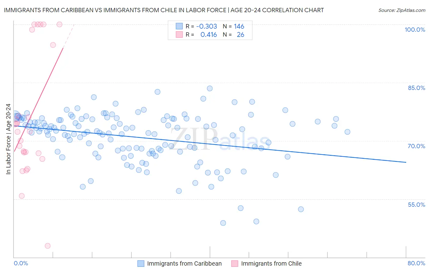 Immigrants from Caribbean vs Immigrants from Chile In Labor Force | Age 20-24