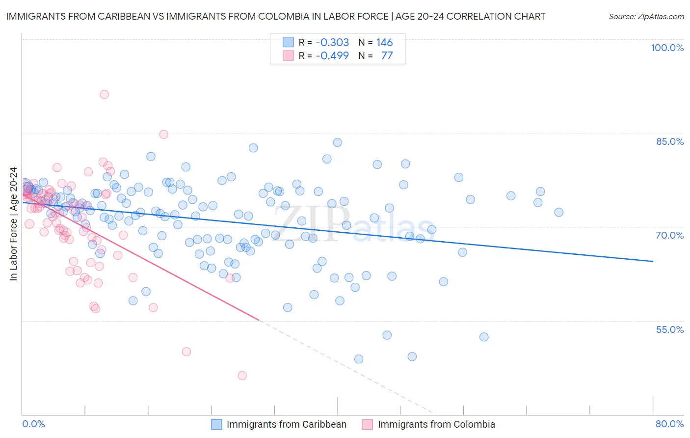Immigrants from Caribbean vs Immigrants from Colombia In Labor Force | Age 20-24