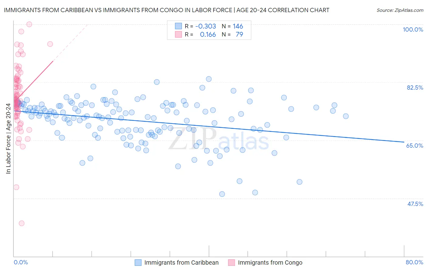 Immigrants from Caribbean vs Immigrants from Congo In Labor Force | Age 20-24