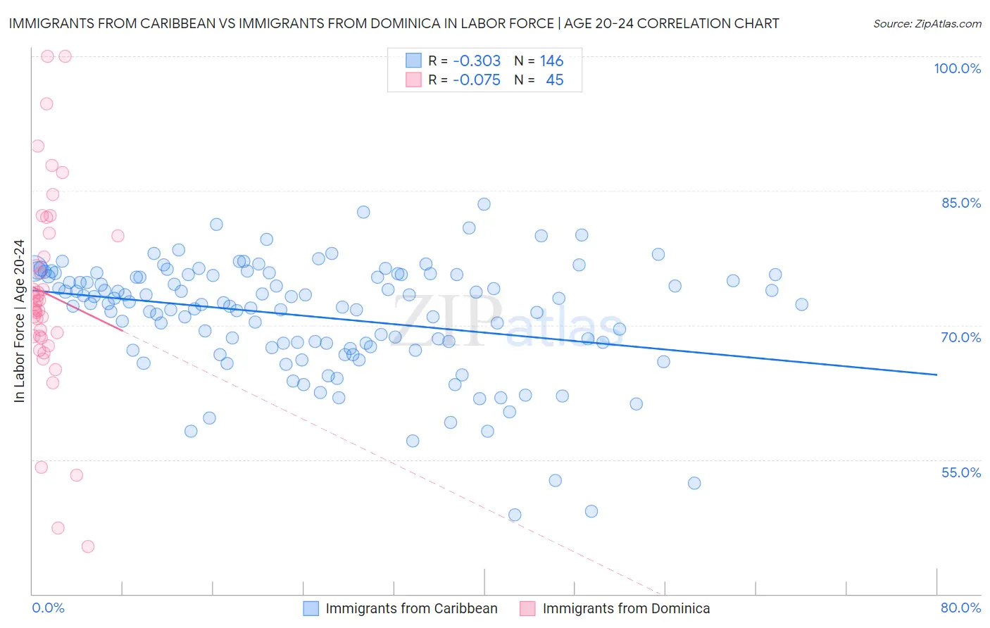 Immigrants from Caribbean vs Immigrants from Dominica In Labor Force | Age 20-24