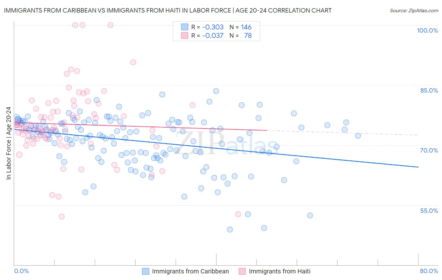 Immigrants from Caribbean vs Immigrants from Haiti In Labor Force | Age 20-24