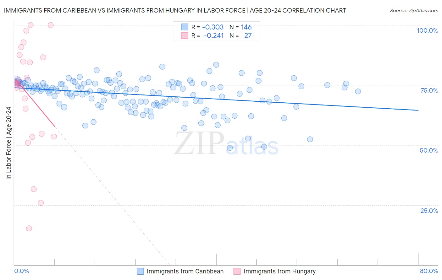 Immigrants from Caribbean vs Immigrants from Hungary In Labor Force | Age 20-24