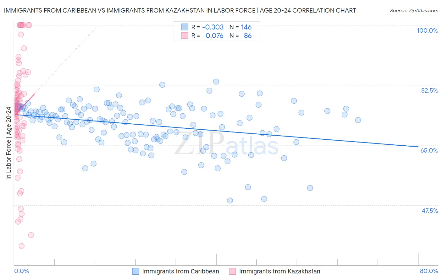 Immigrants from Caribbean vs Immigrants from Kazakhstan In Labor Force | Age 20-24