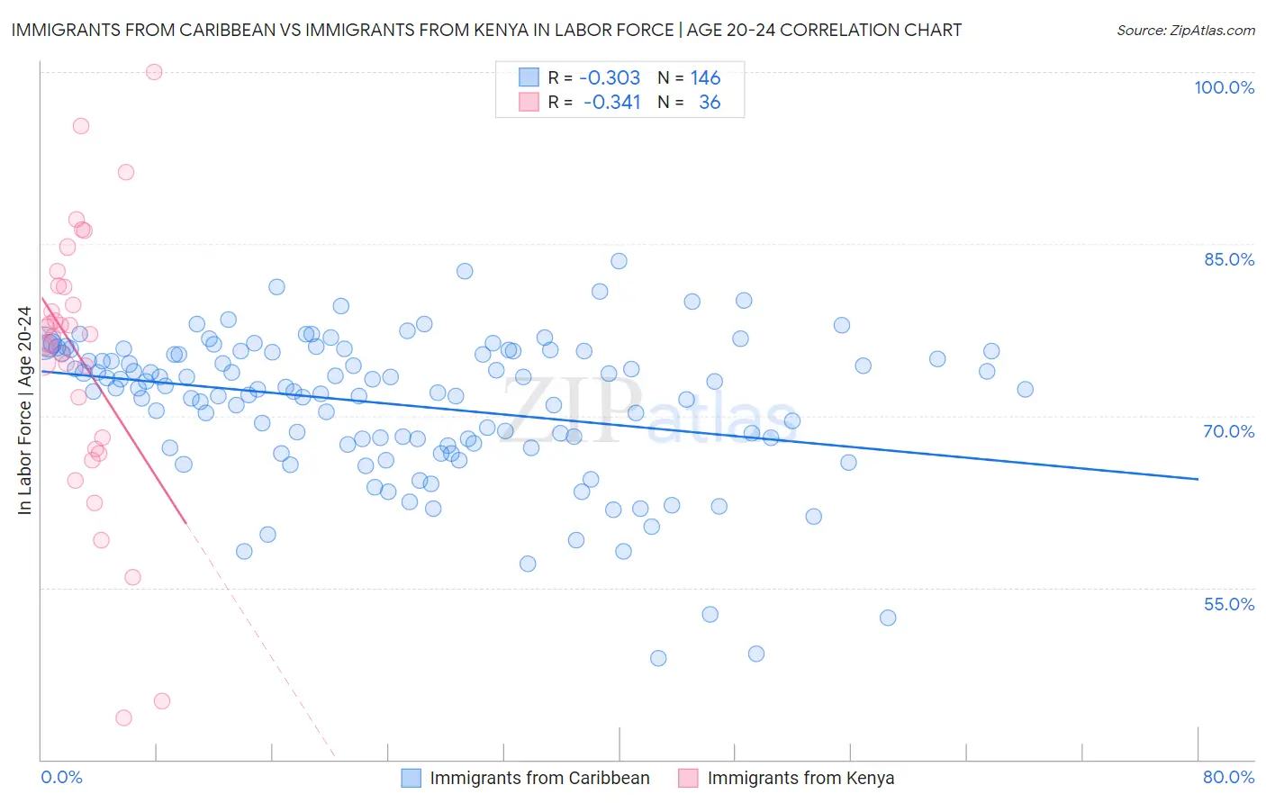 Immigrants from Caribbean vs Immigrants from Kenya In Labor Force | Age 20-24