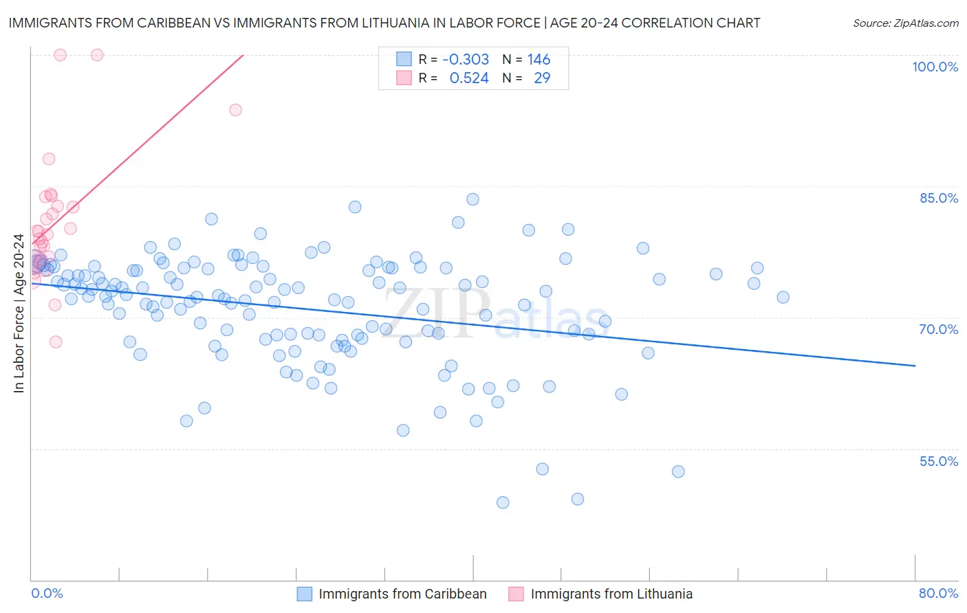 Immigrants from Caribbean vs Immigrants from Lithuania In Labor Force | Age 20-24