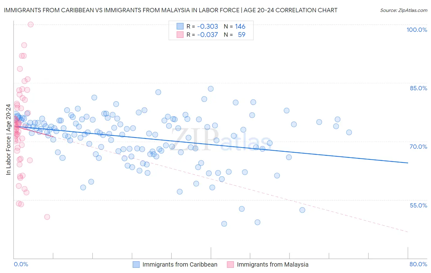 Immigrants from Caribbean vs Immigrants from Malaysia In Labor Force | Age 20-24