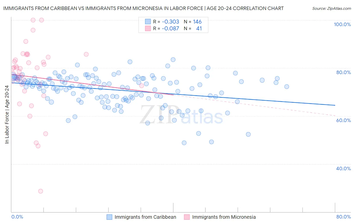 Immigrants from Caribbean vs Immigrants from Micronesia In Labor Force | Age 20-24