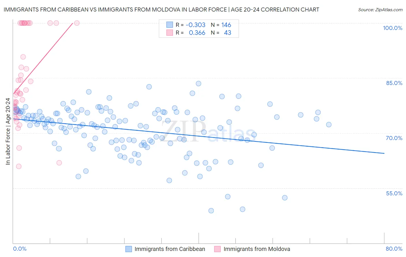 Immigrants from Caribbean vs Immigrants from Moldova In Labor Force | Age 20-24