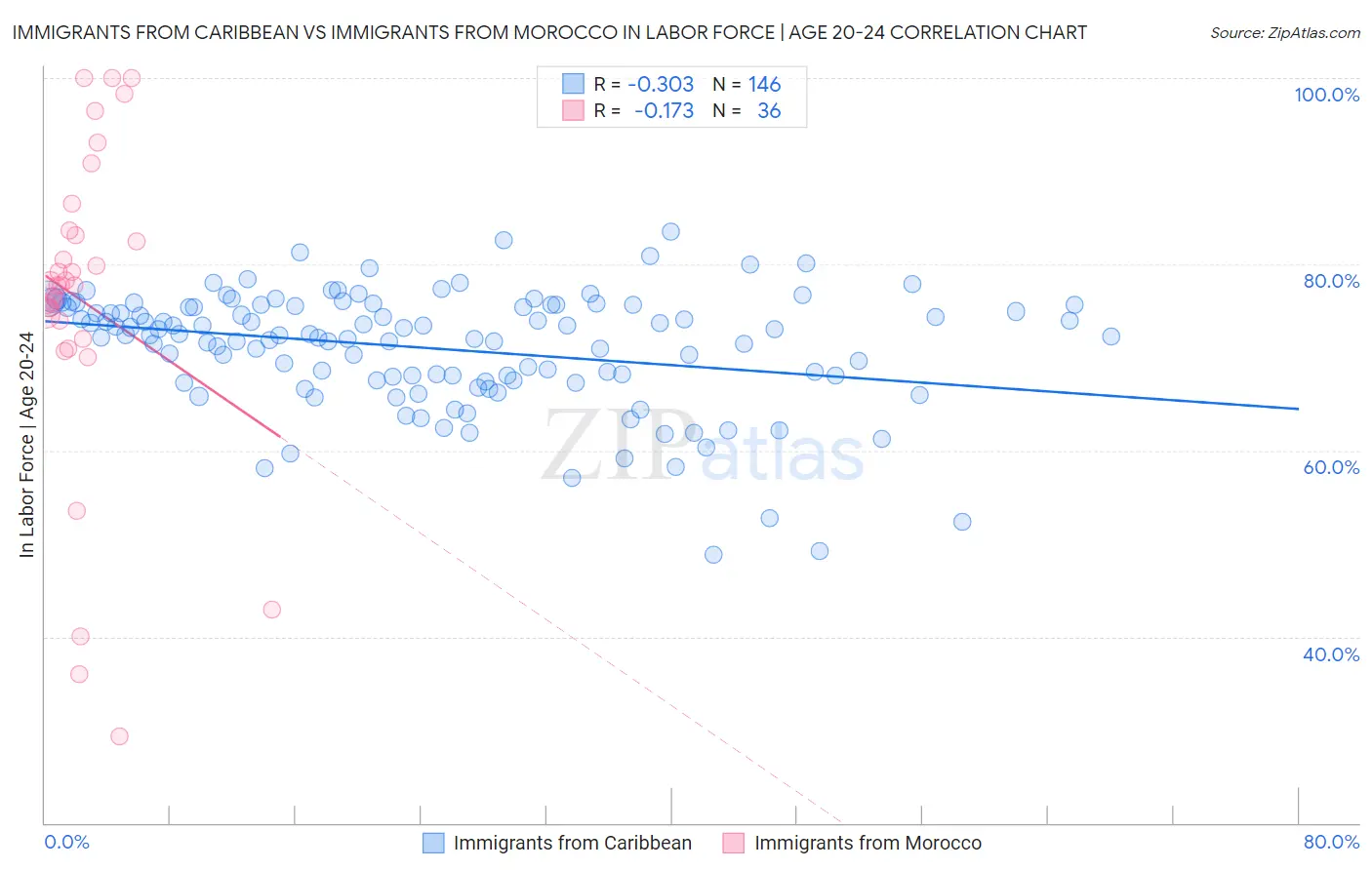 Immigrants from Caribbean vs Immigrants from Morocco In Labor Force | Age 20-24