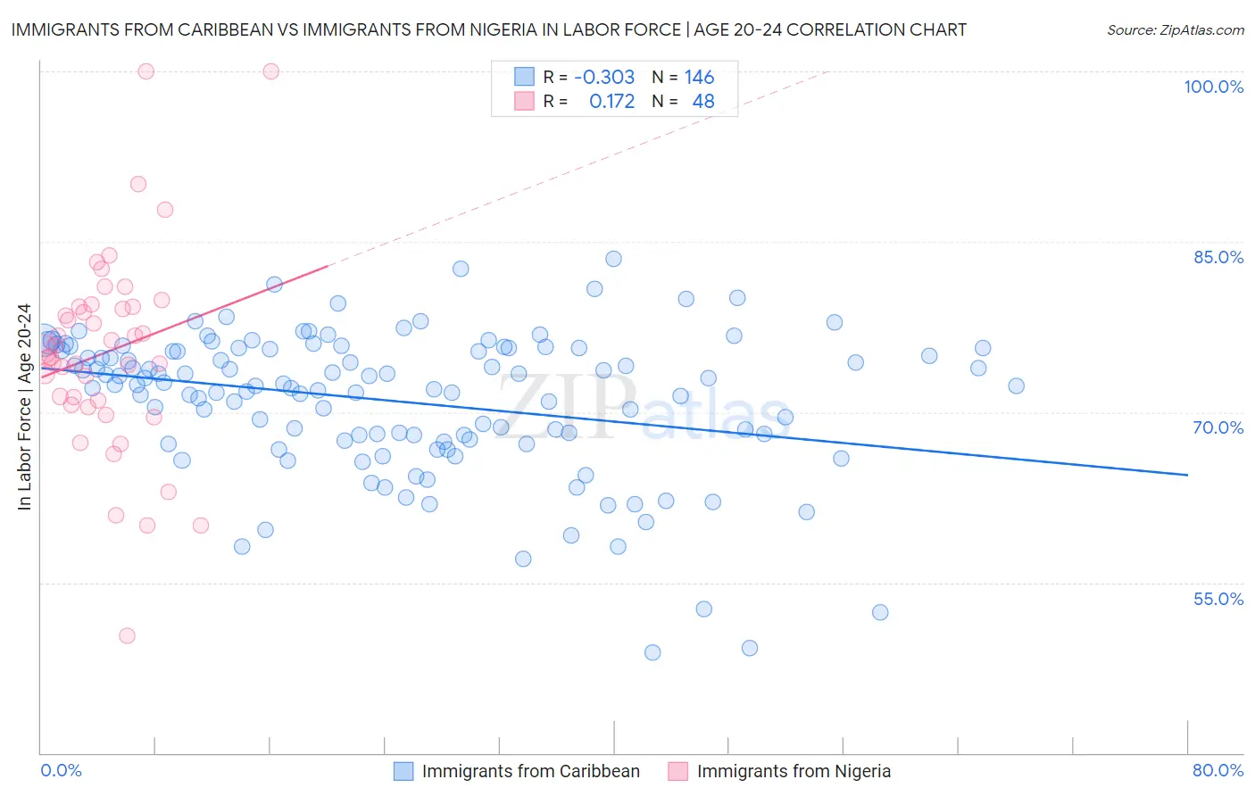 Immigrants from Caribbean vs Immigrants from Nigeria In Labor Force | Age 20-24