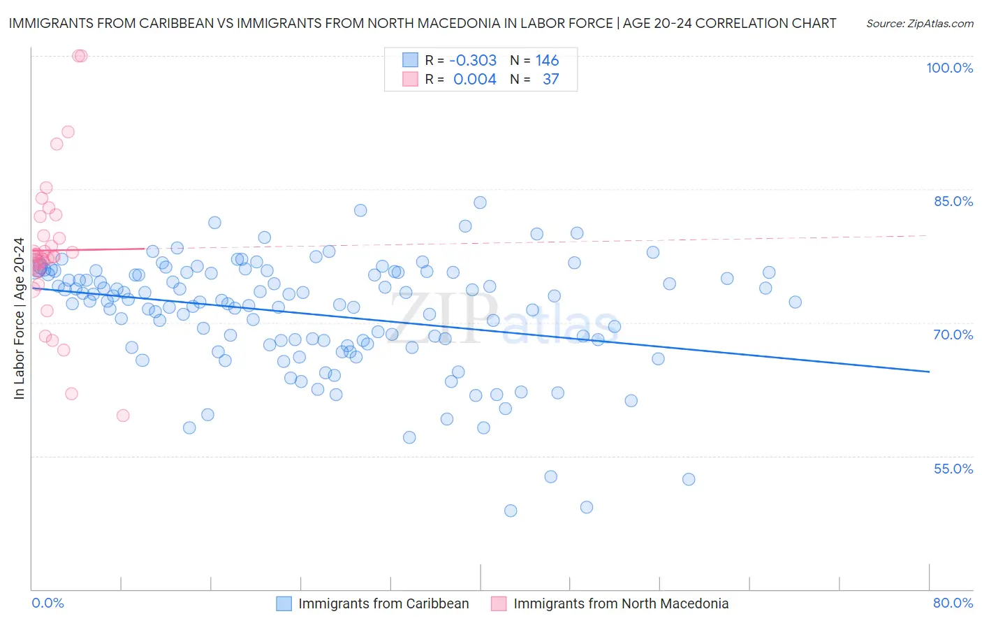 Immigrants from Caribbean vs Immigrants from North Macedonia In Labor Force | Age 20-24