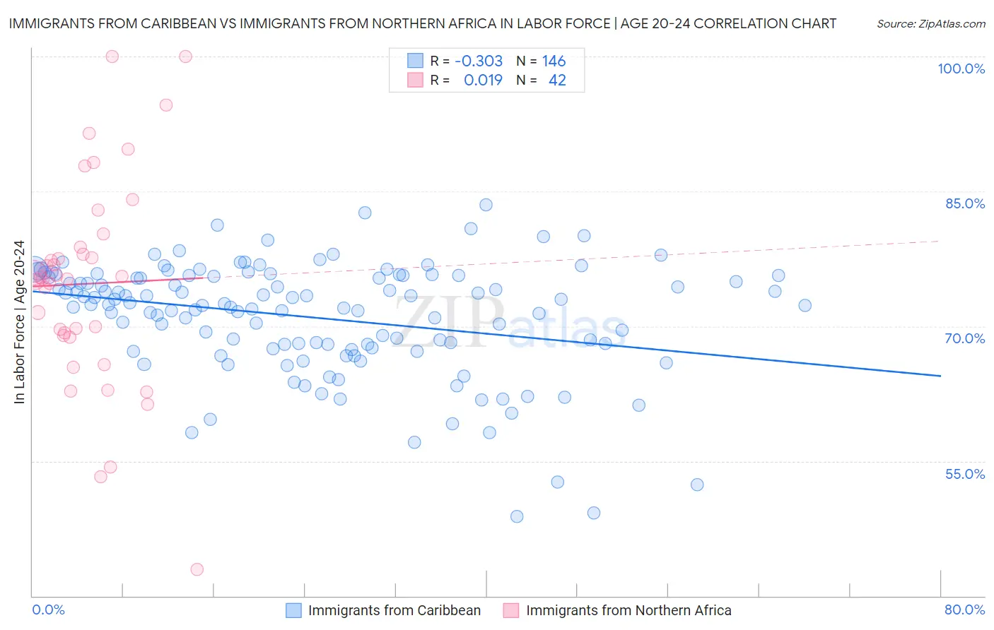 Immigrants from Caribbean vs Immigrants from Northern Africa In Labor Force | Age 20-24