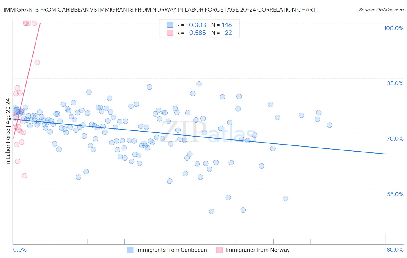 Immigrants from Caribbean vs Immigrants from Norway In Labor Force | Age 20-24