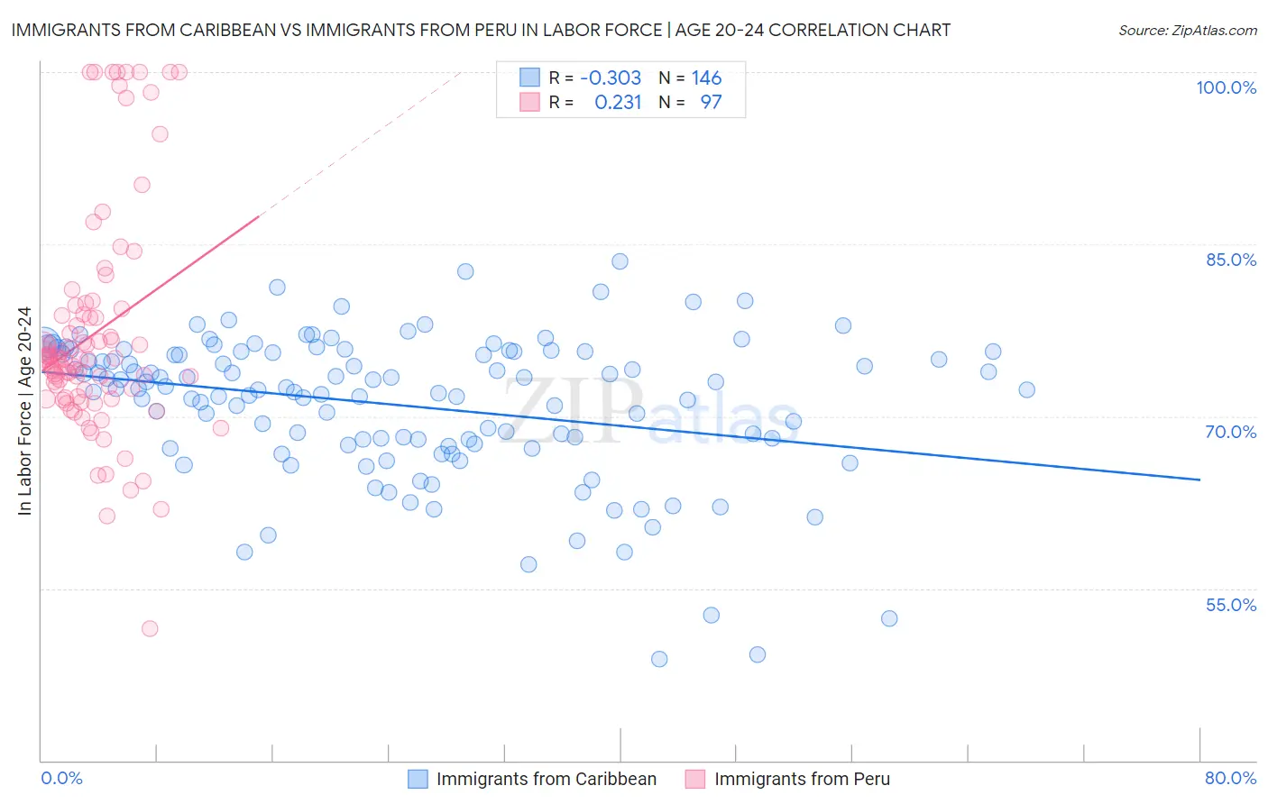 Immigrants from Caribbean vs Immigrants from Peru In Labor Force | Age 20-24