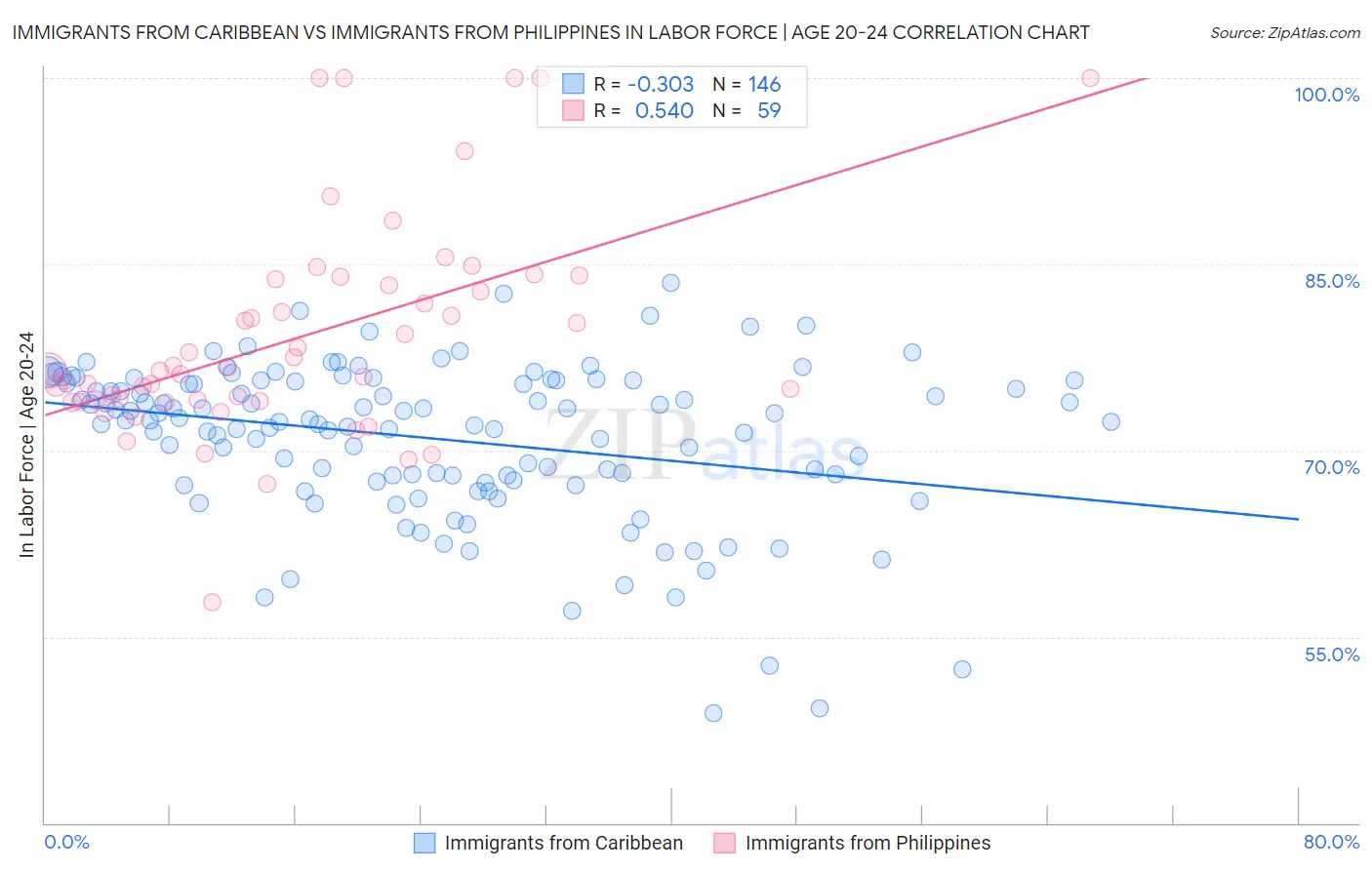 Immigrants from Caribbean vs Immigrants from Philippines In Labor Force | Age 20-24