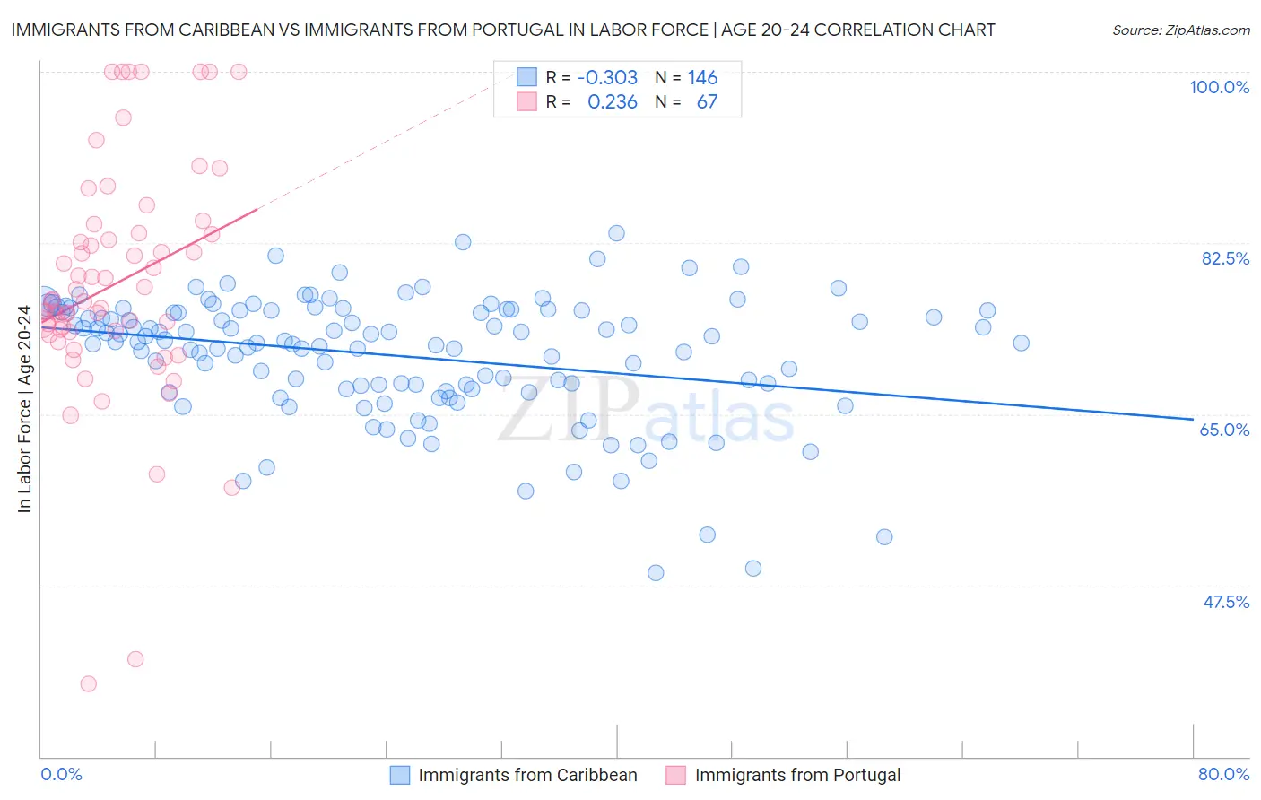Immigrants from Caribbean vs Immigrants from Portugal In Labor Force | Age 20-24