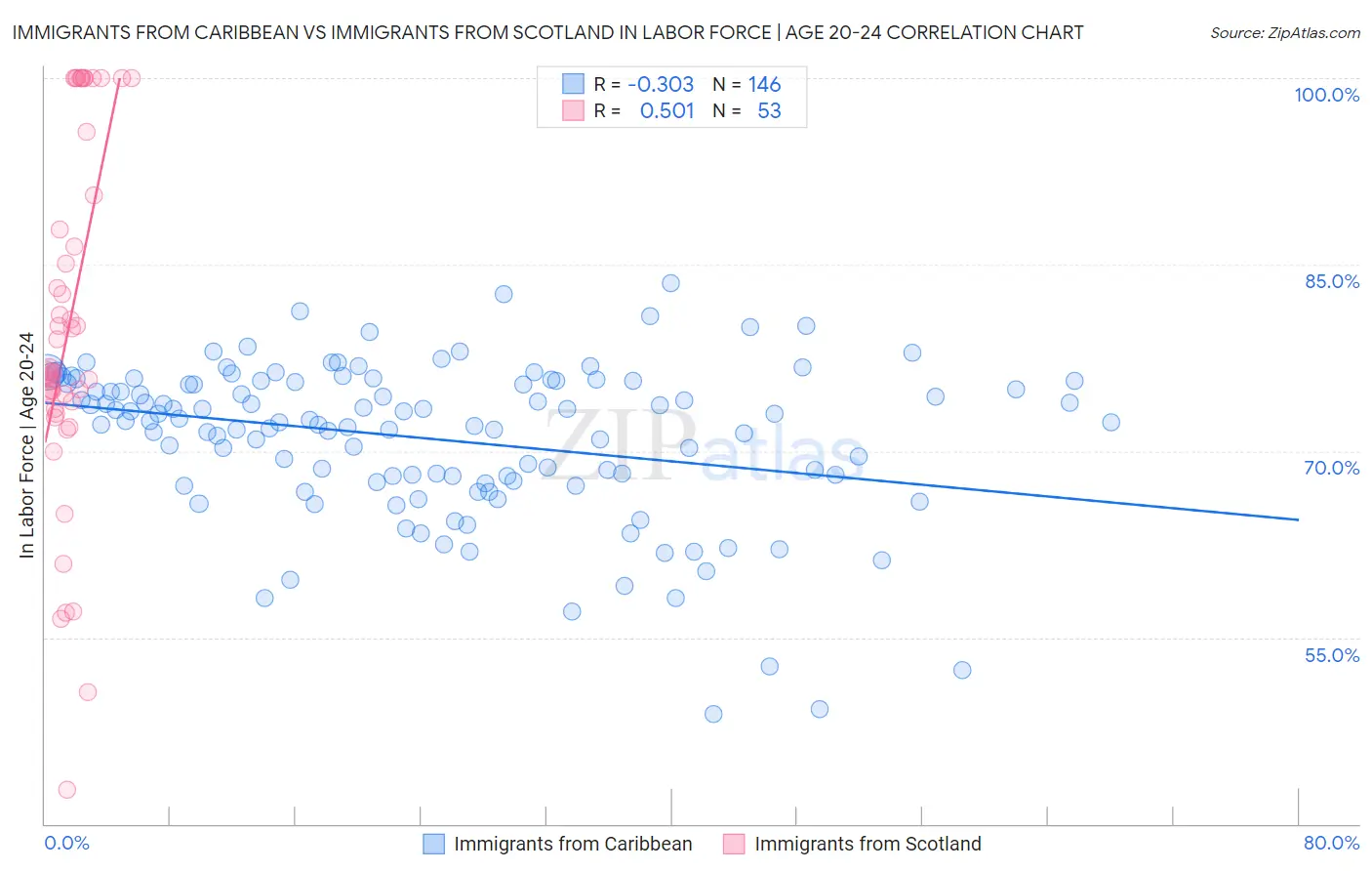 Immigrants from Caribbean vs Immigrants from Scotland In Labor Force | Age 20-24