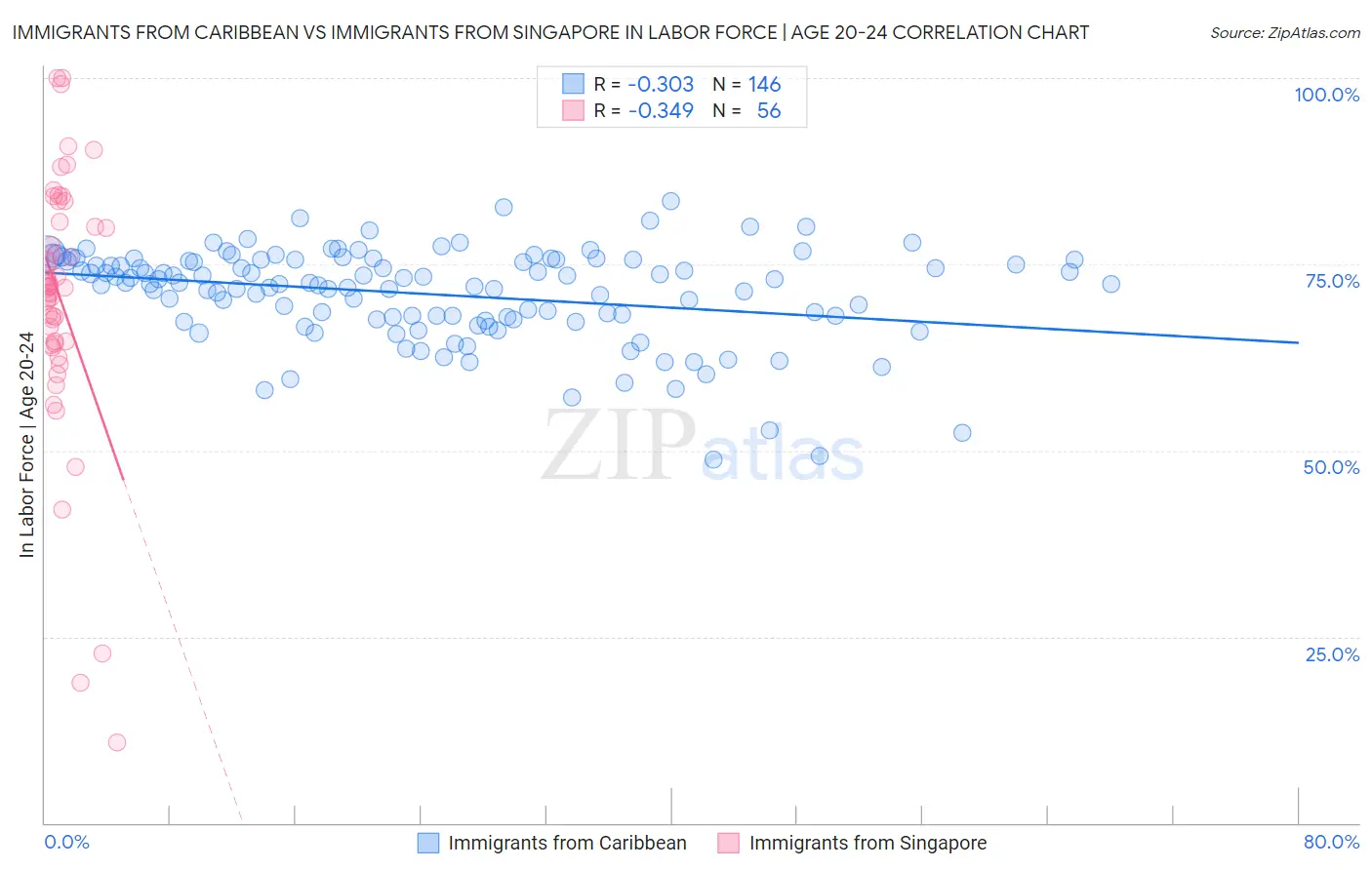 Immigrants from Caribbean vs Immigrants from Singapore In Labor Force | Age 20-24