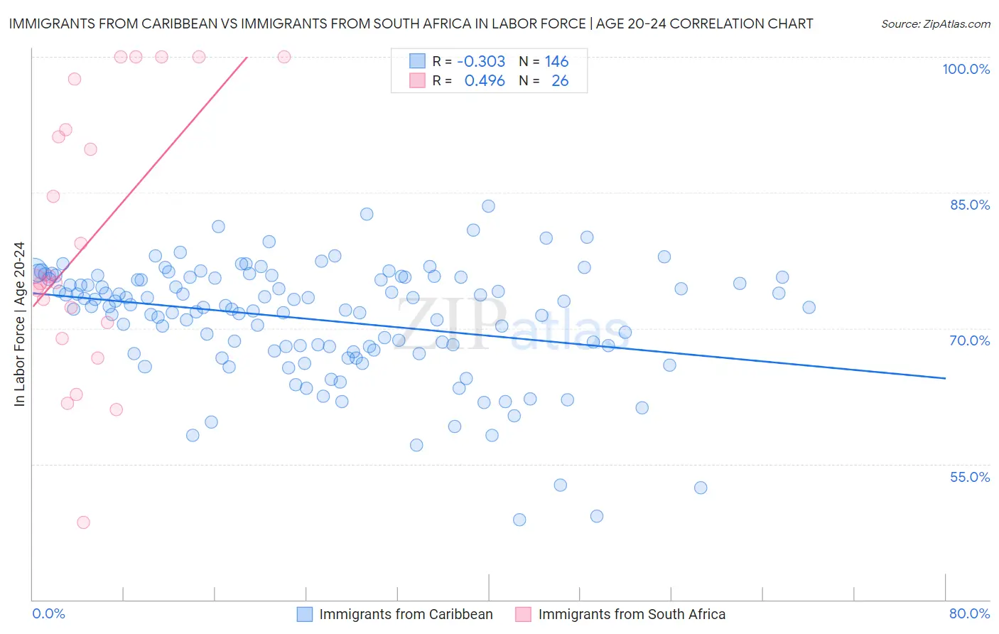 Immigrants from Caribbean vs Immigrants from South Africa In Labor Force | Age 20-24