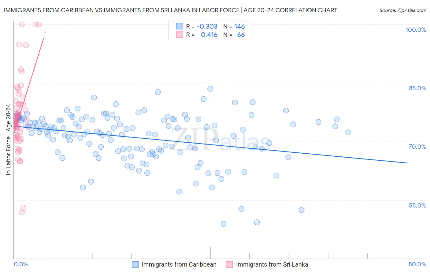Immigrants from Caribbean vs Immigrants from Sri Lanka In Labor Force | Age 20-24