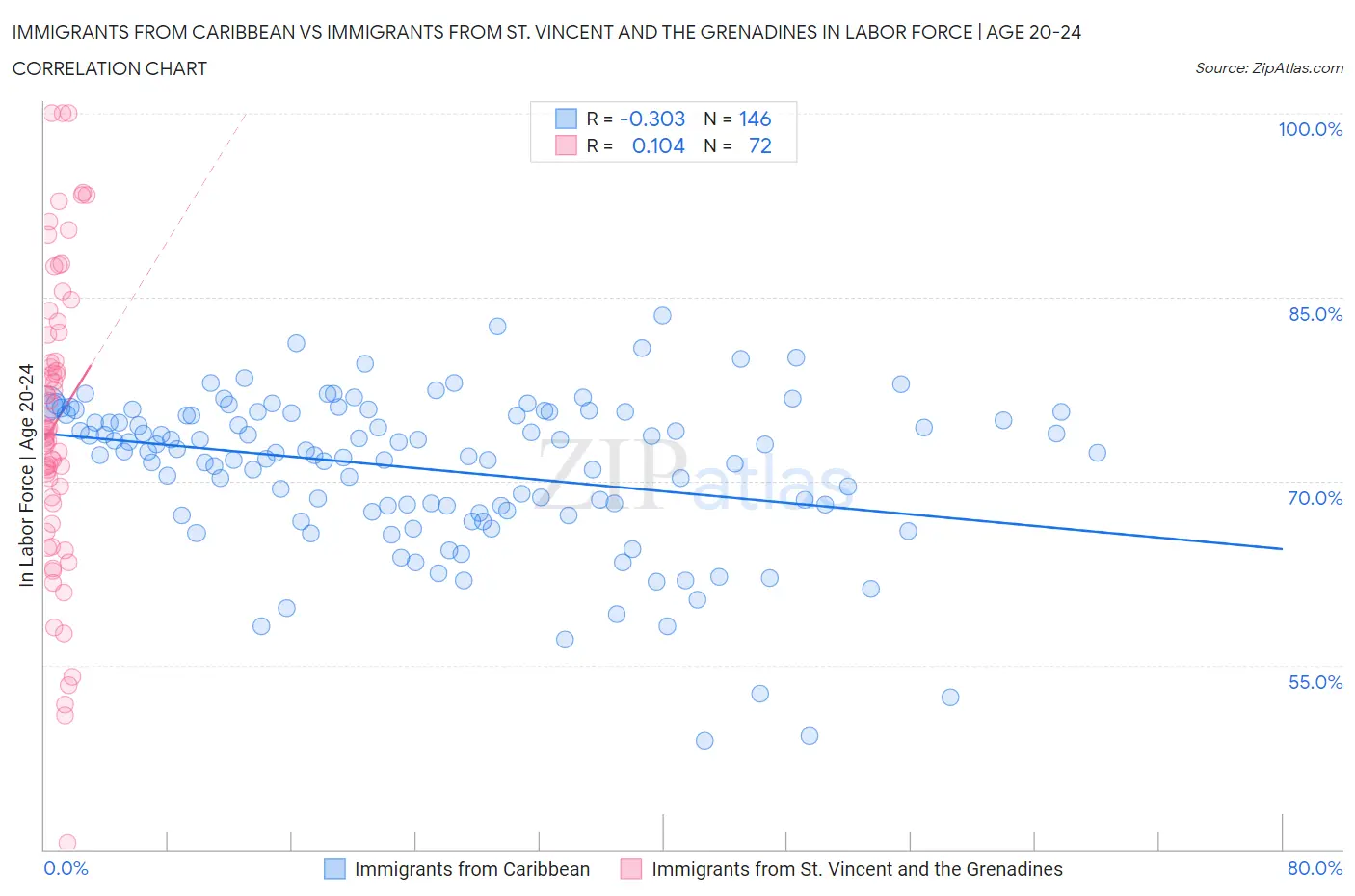 Immigrants from Caribbean vs Immigrants from St. Vincent and the Grenadines In Labor Force | Age 20-24