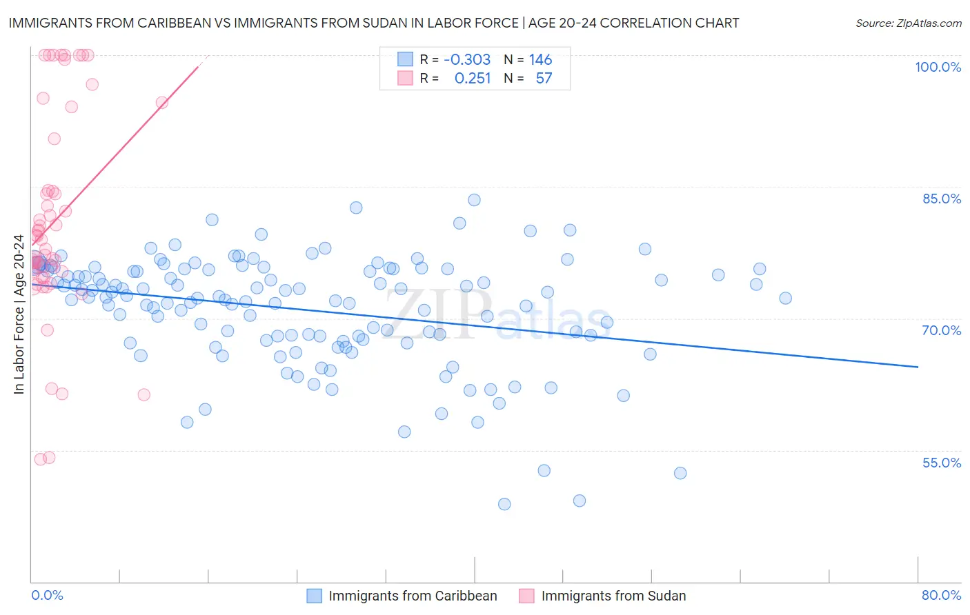 Immigrants from Caribbean vs Immigrants from Sudan In Labor Force | Age 20-24