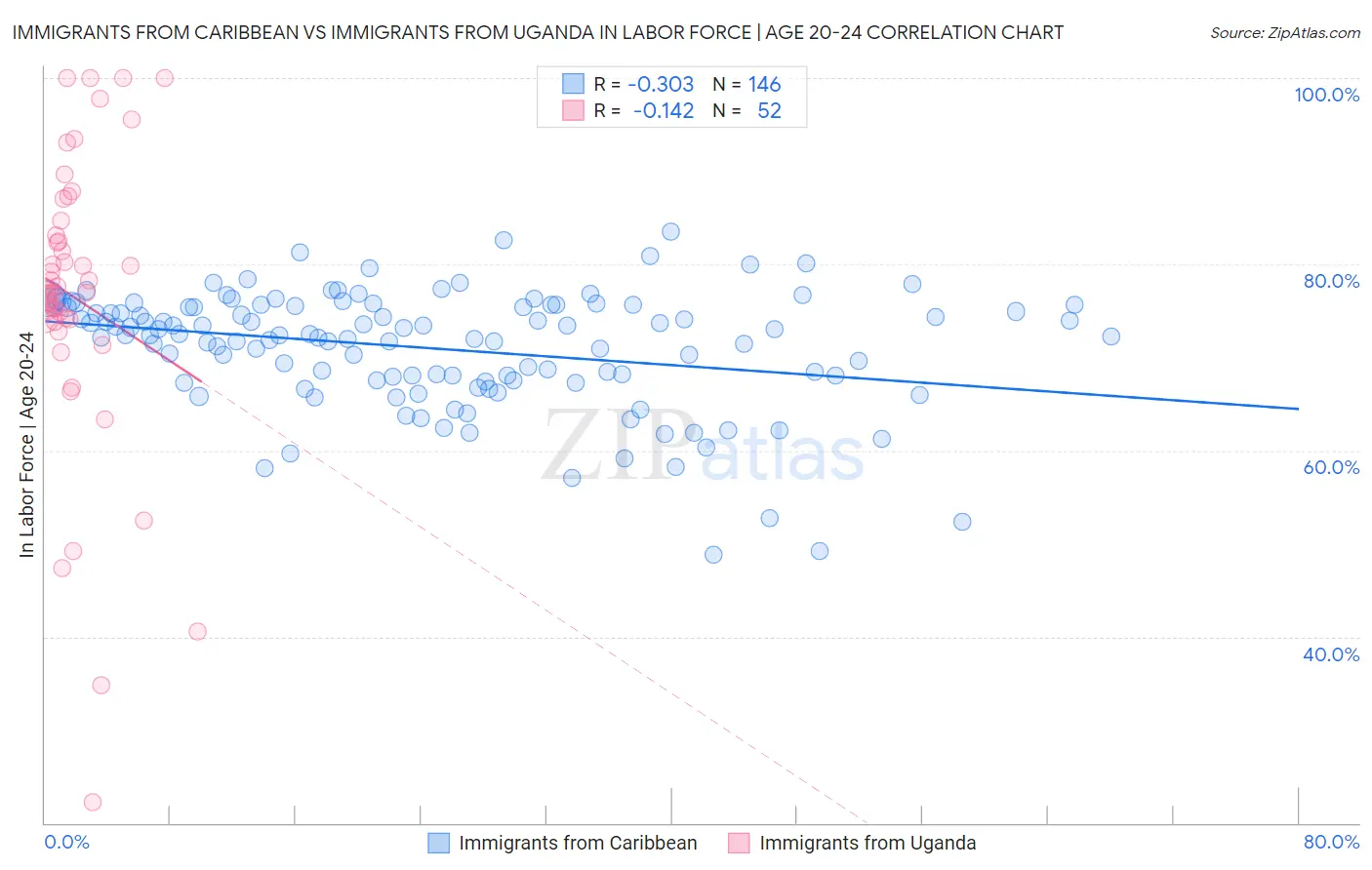 Immigrants from Caribbean vs Immigrants from Uganda In Labor Force | Age 20-24