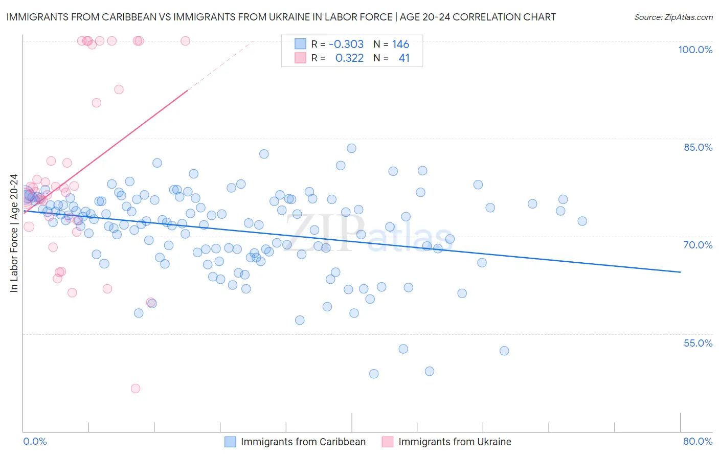 Immigrants from Caribbean vs Immigrants from Ukraine In Labor Force | Age 20-24