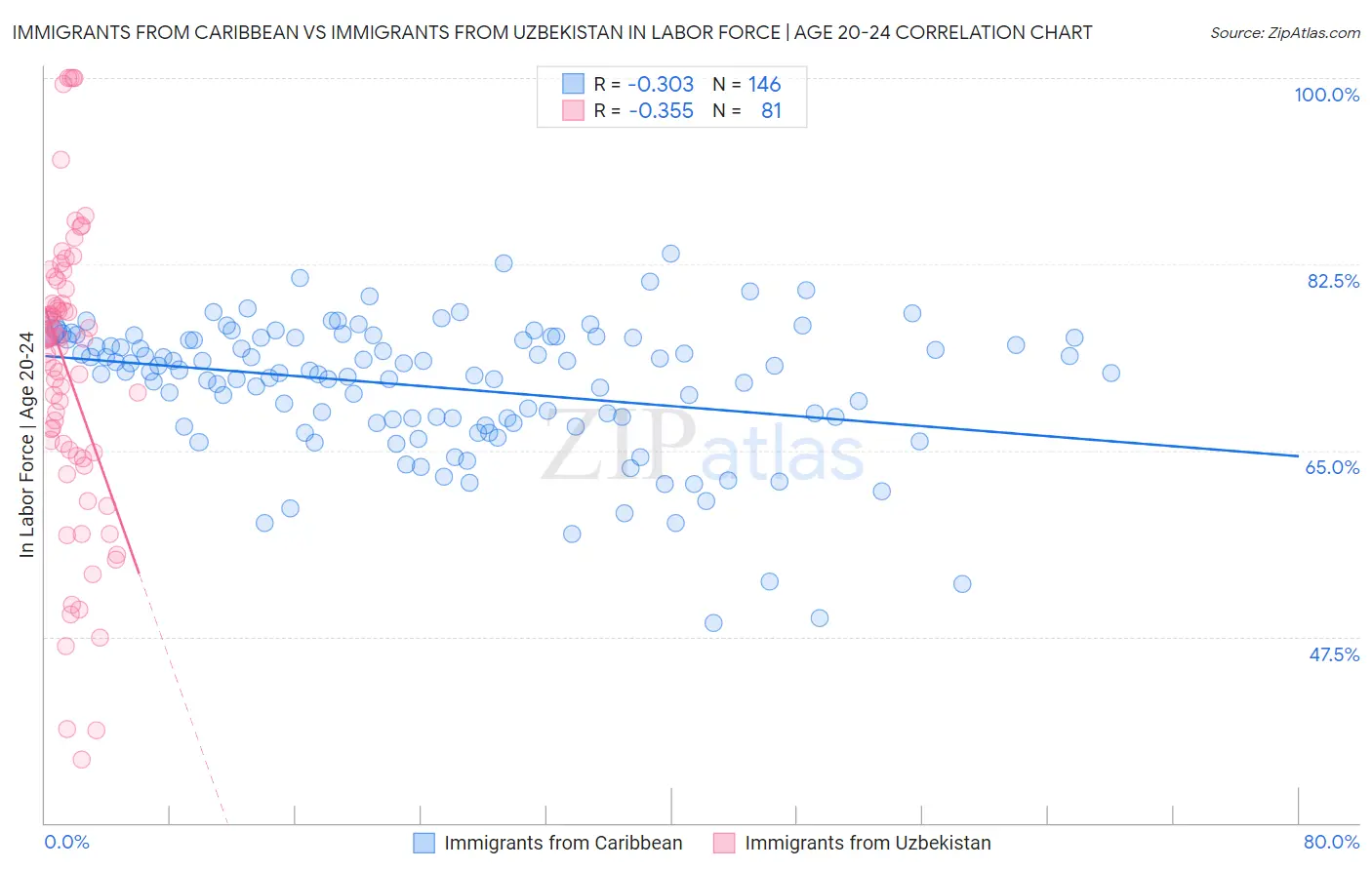 Immigrants from Caribbean vs Immigrants from Uzbekistan In Labor Force | Age 20-24