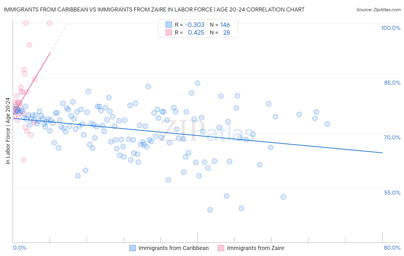 Immigrants from Caribbean vs Immigrants from Zaire In Labor Force | Age 20-24