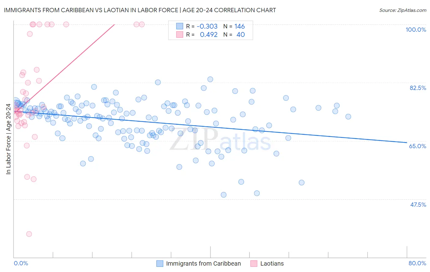 Immigrants from Caribbean vs Laotian In Labor Force | Age 20-24