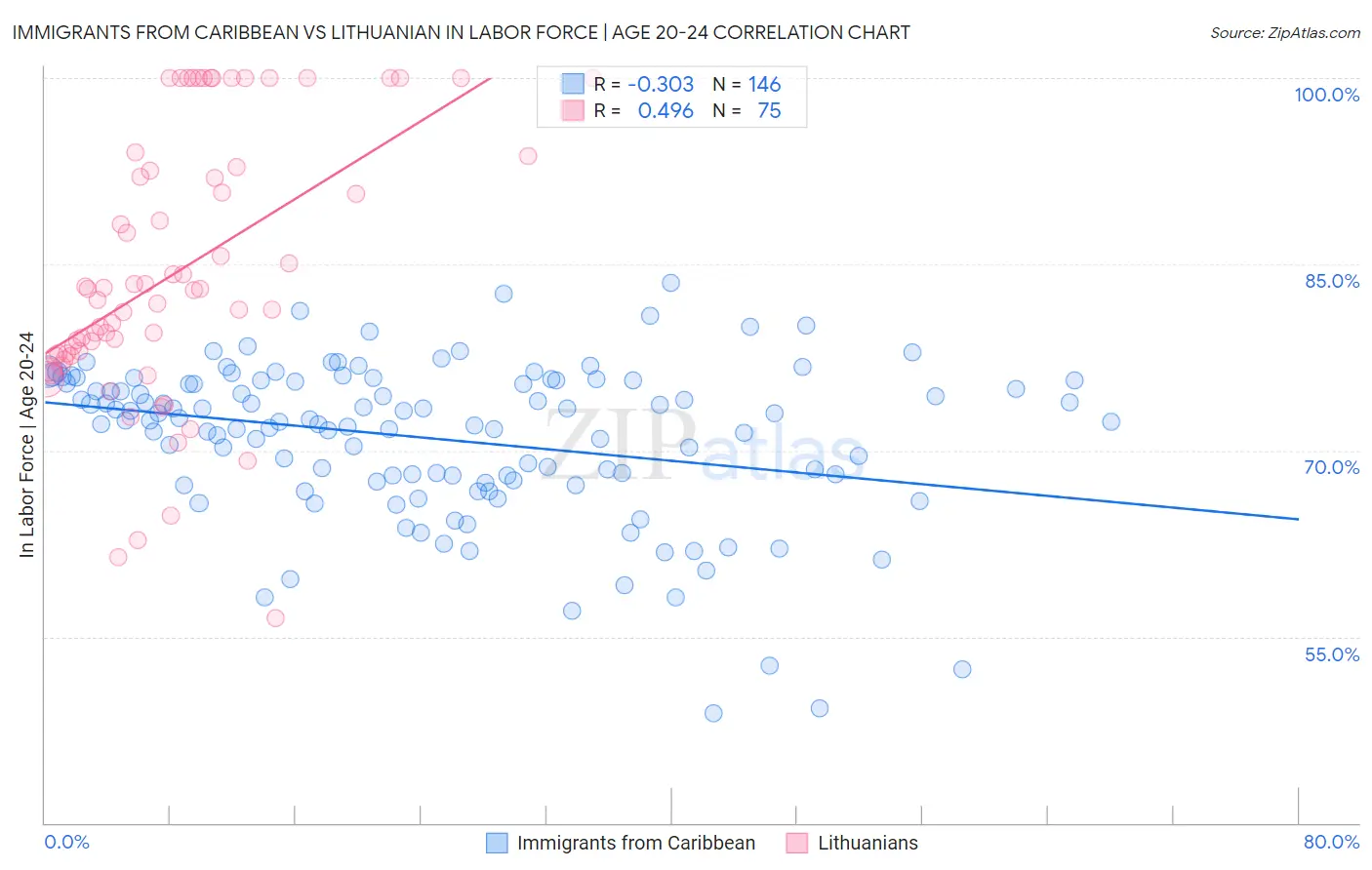 Immigrants from Caribbean vs Lithuanian In Labor Force | Age 20-24