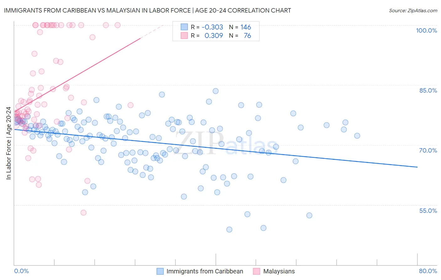 Immigrants from Caribbean vs Malaysian In Labor Force | Age 20-24