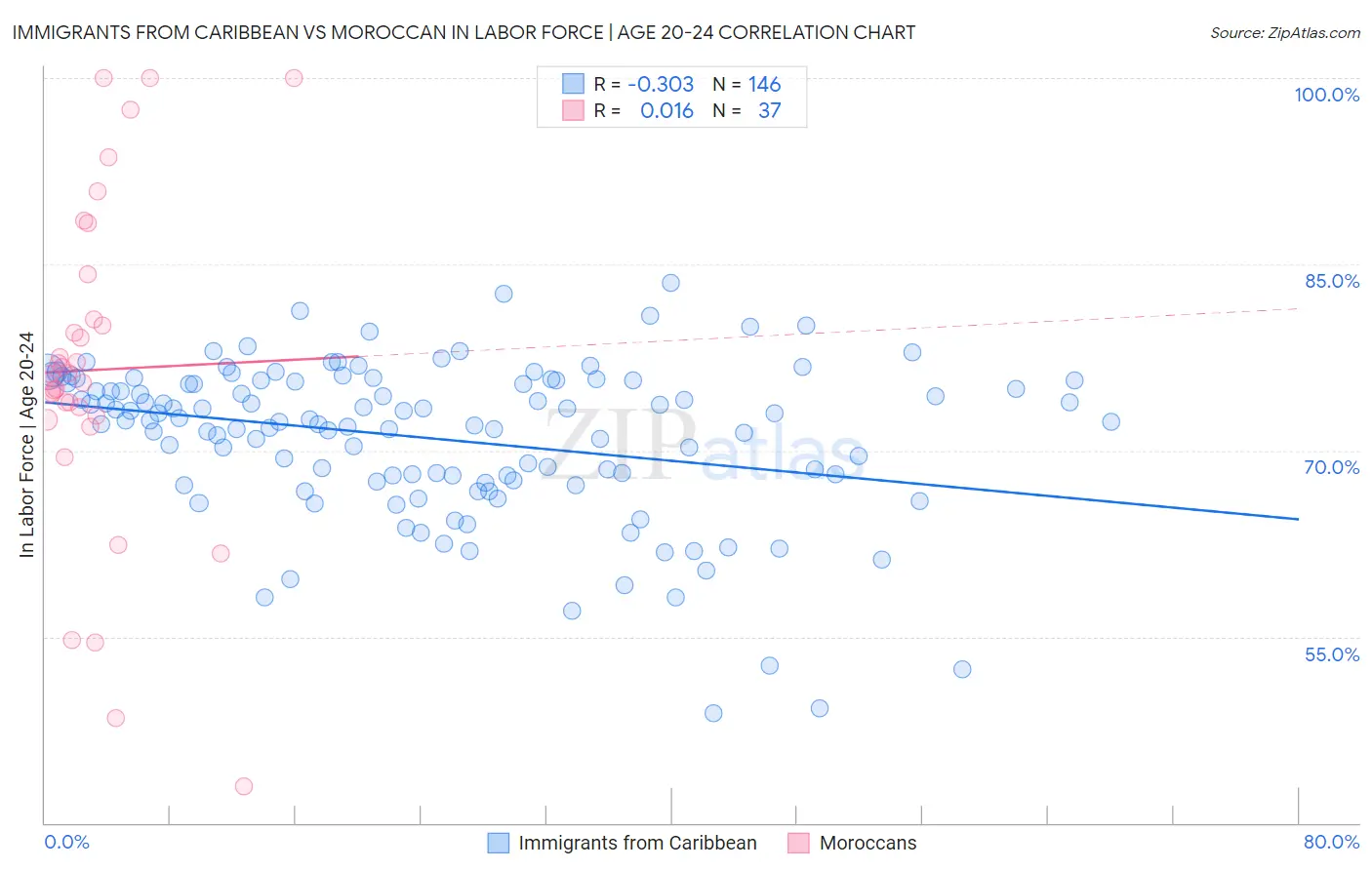 Immigrants from Caribbean vs Moroccan In Labor Force | Age 20-24
