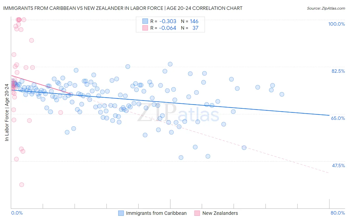 Immigrants from Caribbean vs New Zealander In Labor Force | Age 20-24