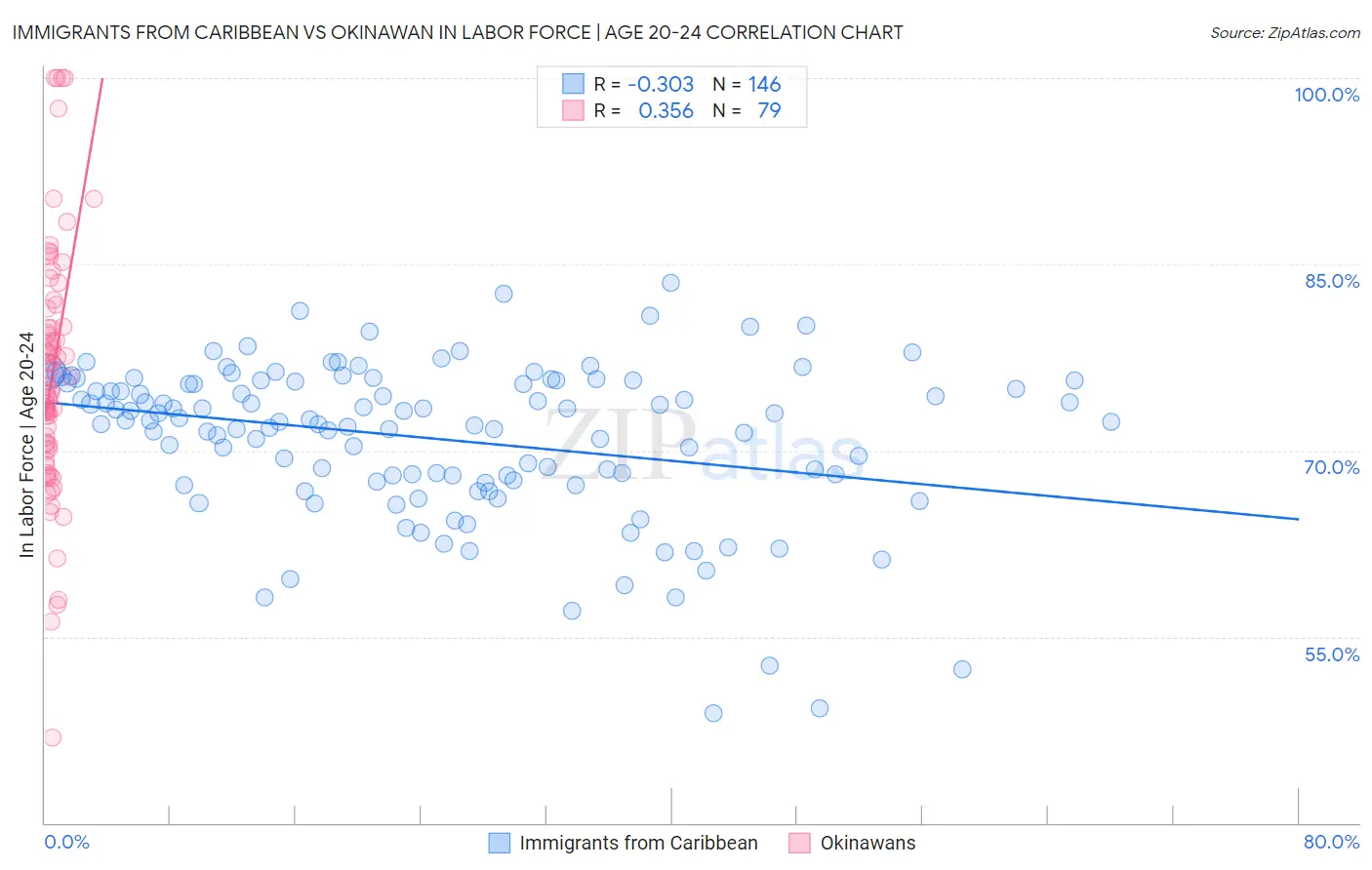 Immigrants from Caribbean vs Okinawan In Labor Force | Age 20-24