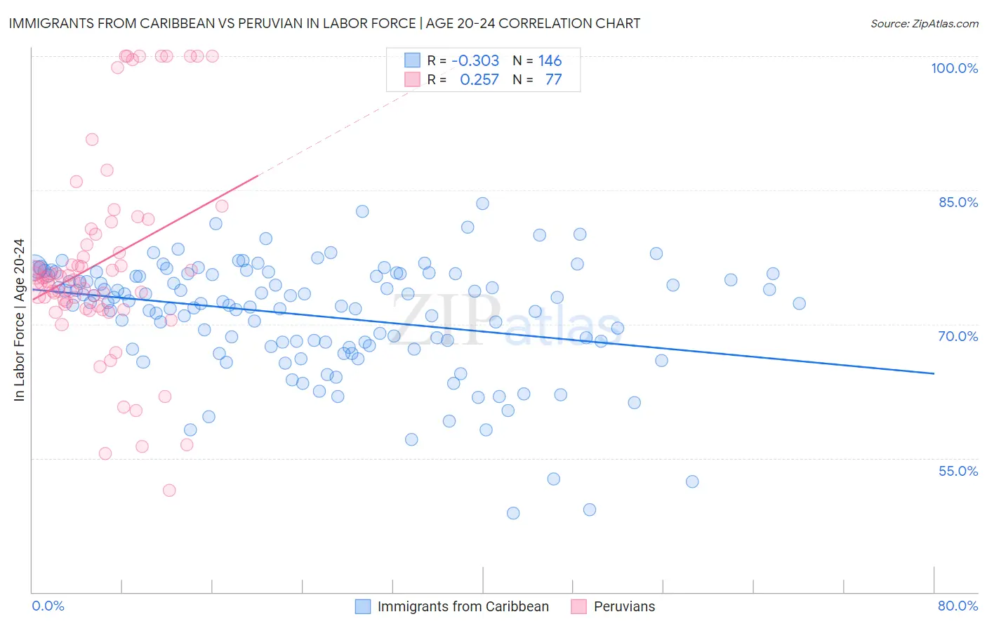 Immigrants from Caribbean vs Peruvian In Labor Force | Age 20-24