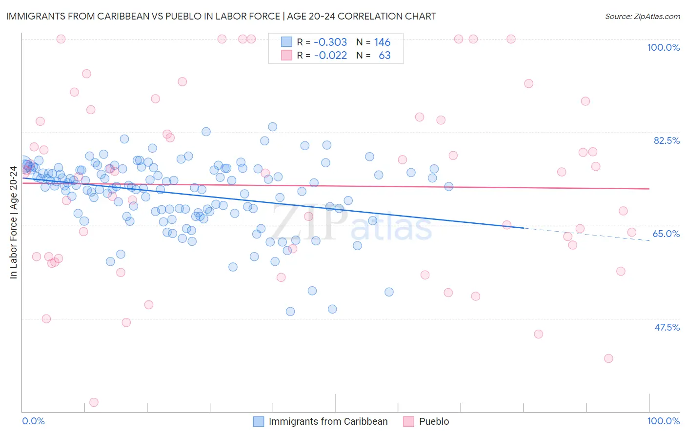 Immigrants from Caribbean vs Pueblo In Labor Force | Age 20-24