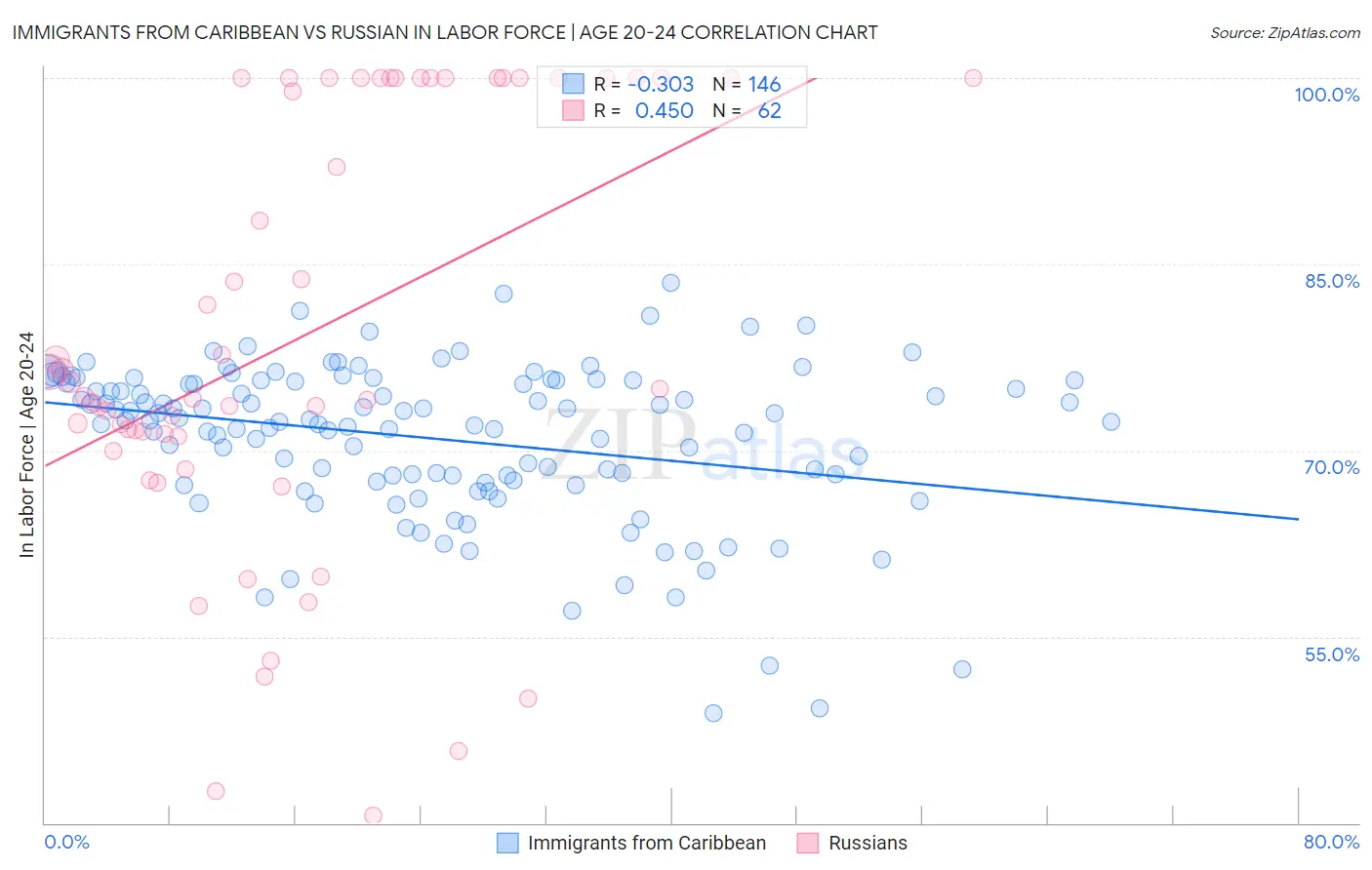 Immigrants from Caribbean vs Russian In Labor Force | Age 20-24