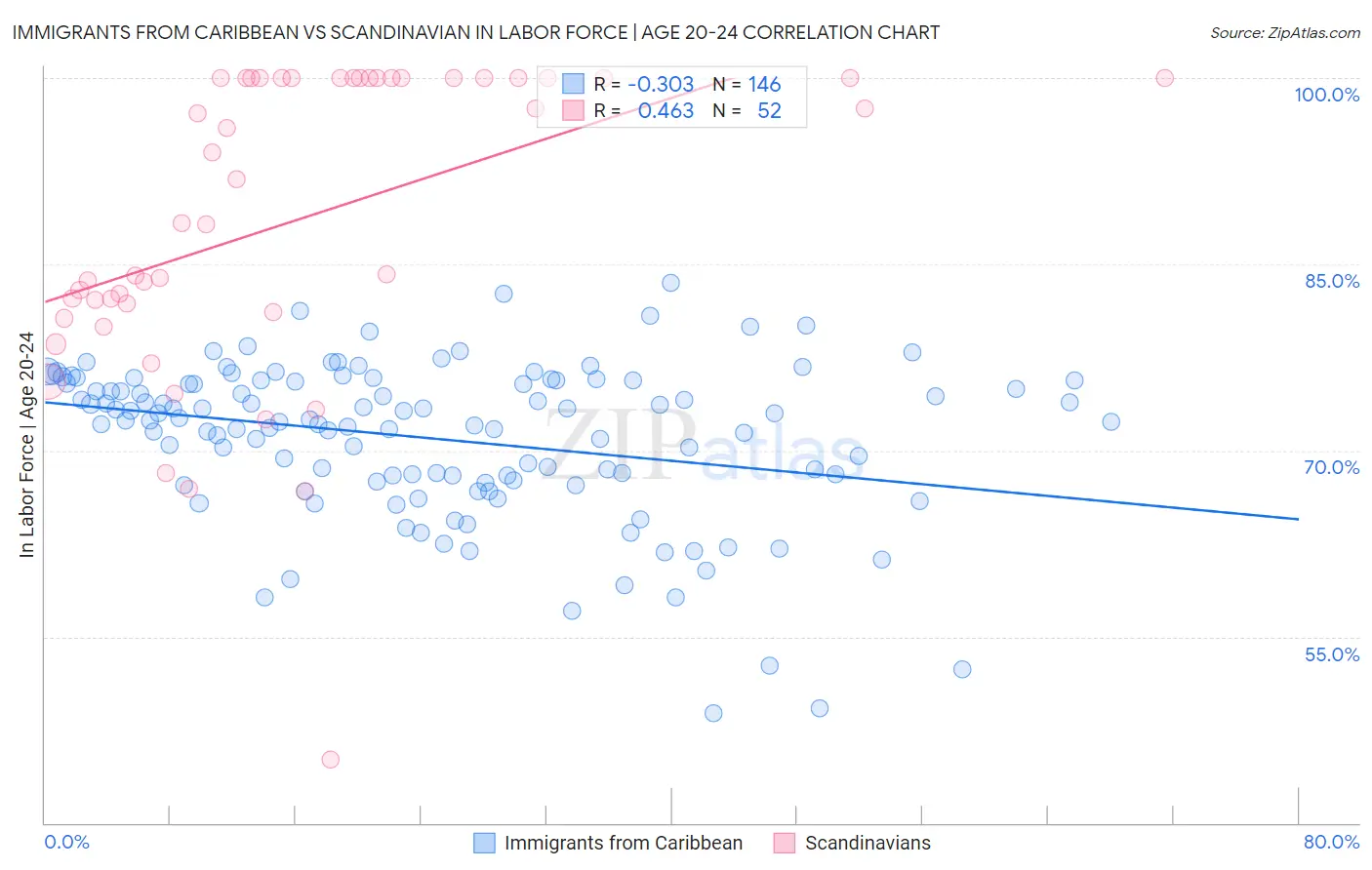 Immigrants from Caribbean vs Scandinavian In Labor Force | Age 20-24