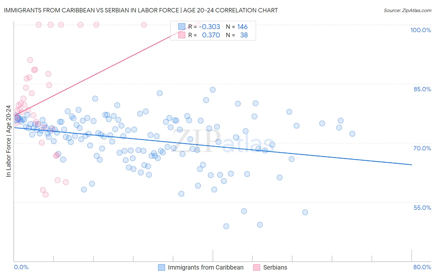 Immigrants from Caribbean vs Serbian In Labor Force | Age 20-24