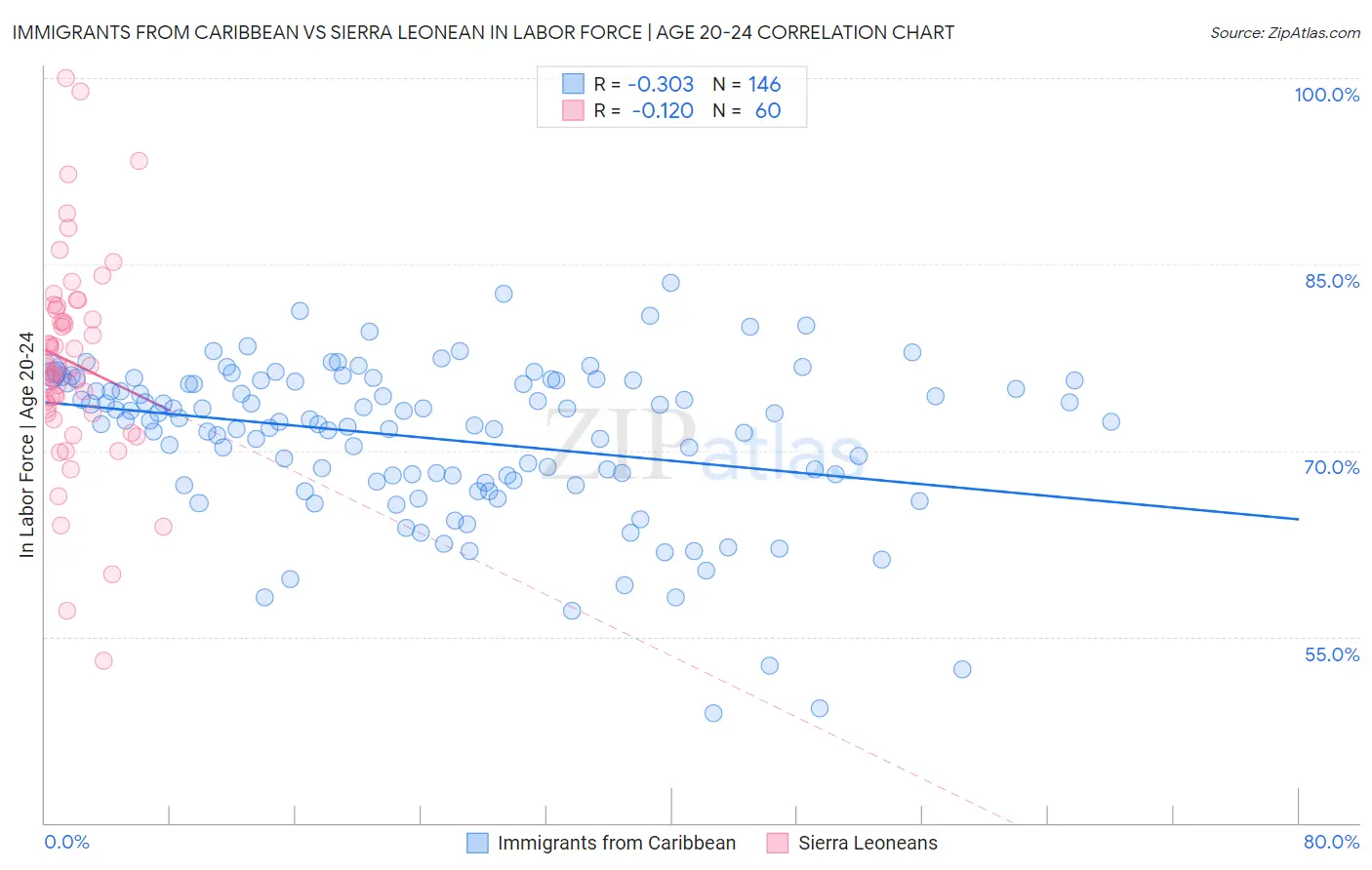 Immigrants from Caribbean vs Sierra Leonean In Labor Force | Age 20-24