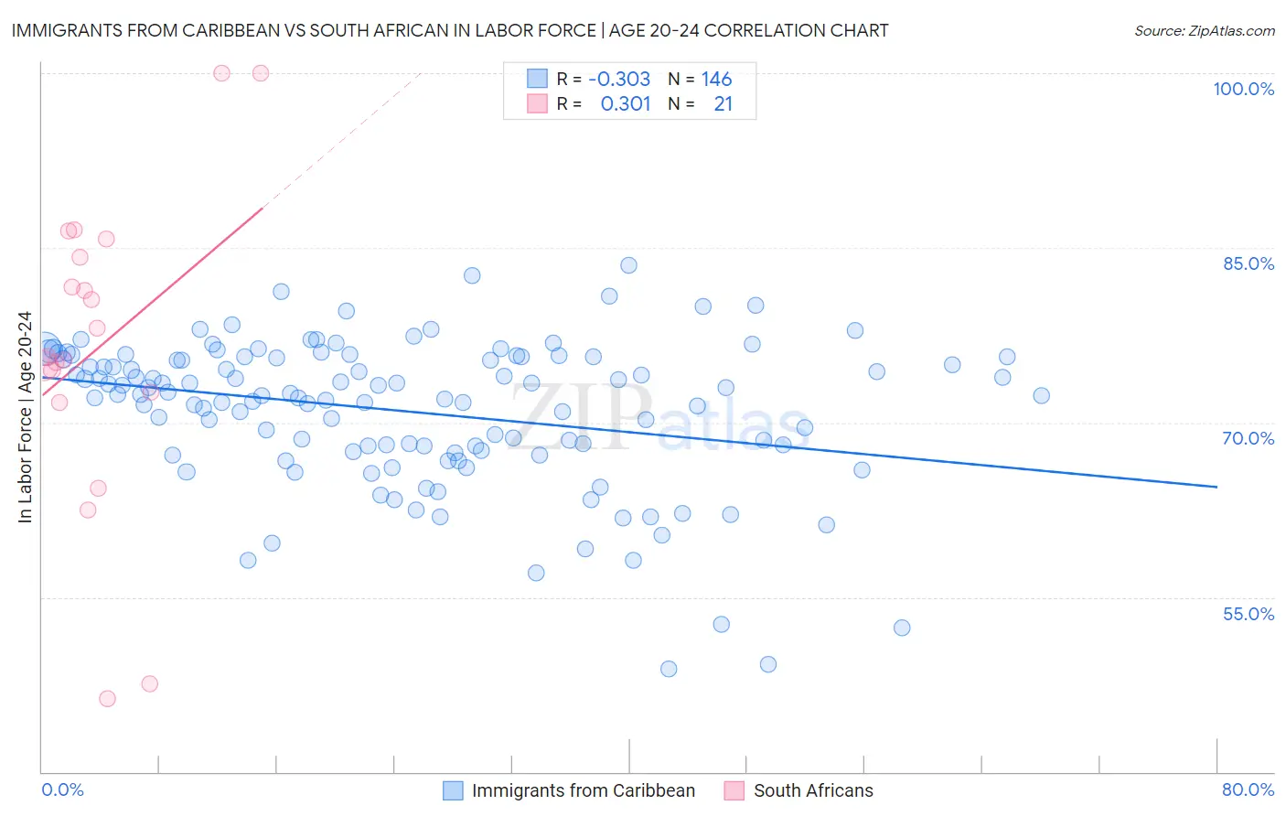 Immigrants from Caribbean vs South African In Labor Force | Age 20-24