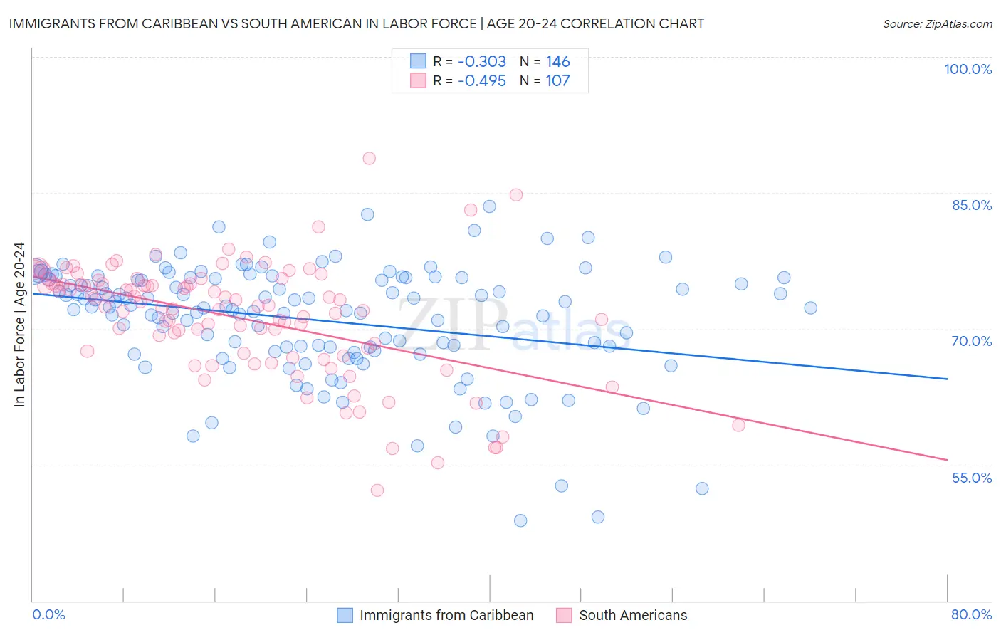 Immigrants from Caribbean vs South American In Labor Force | Age 20-24